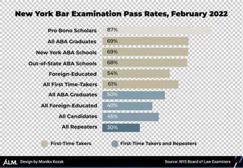 bar exam pass rates 2022.
